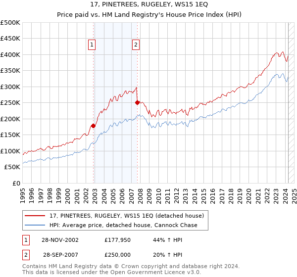 17, PINETREES, RUGELEY, WS15 1EQ: Price paid vs HM Land Registry's House Price Index