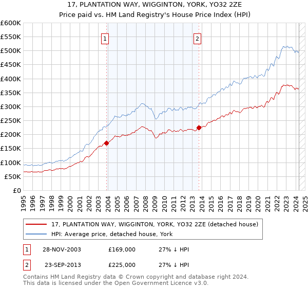 17, PLANTATION WAY, WIGGINTON, YORK, YO32 2ZE: Price paid vs HM Land Registry's House Price Index