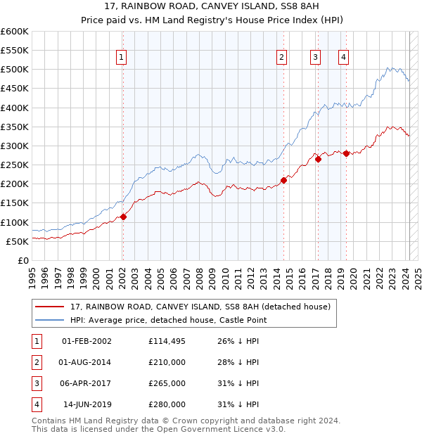 17, RAINBOW ROAD, CANVEY ISLAND, SS8 8AH: Price paid vs HM Land Registry's House Price Index