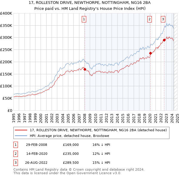 17, ROLLESTON DRIVE, NEWTHORPE, NOTTINGHAM, NG16 2BA: Price paid vs HM Land Registry's House Price Index