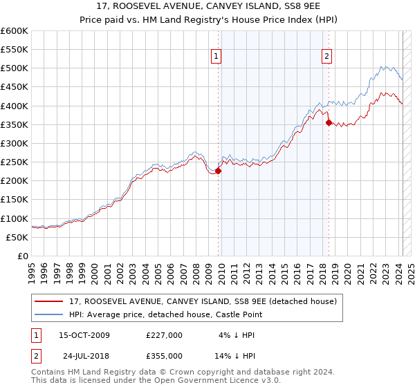 17, ROOSEVEL AVENUE, CANVEY ISLAND, SS8 9EE: Price paid vs HM Land Registry's House Price Index