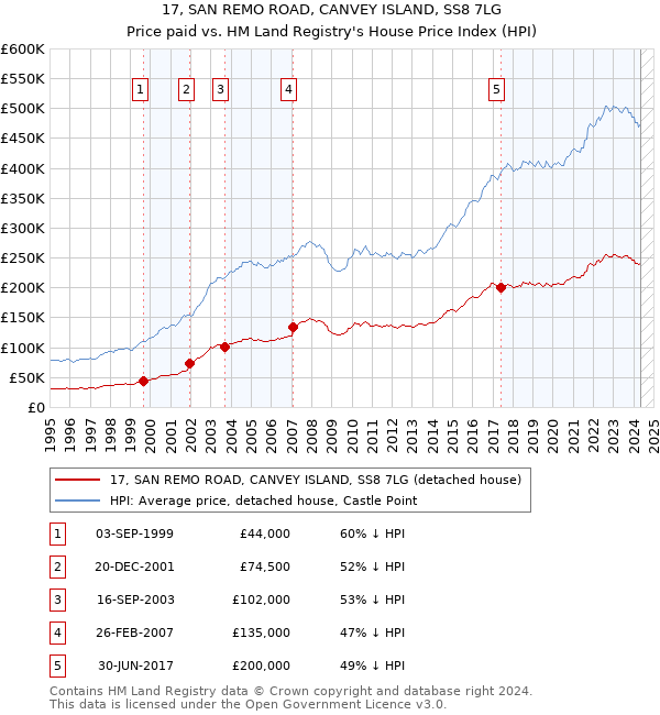 17, SAN REMO ROAD, CANVEY ISLAND, SS8 7LG: Price paid vs HM Land Registry's House Price Index