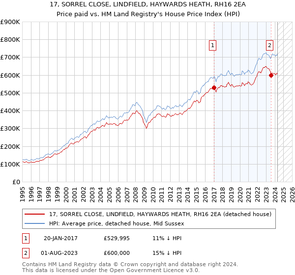 17, SORREL CLOSE, LINDFIELD, HAYWARDS HEATH, RH16 2EA: Price paid vs HM Land Registry's House Price Index