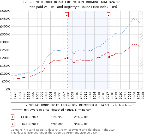 17, SPRINGTHORPE ROAD, ERDINGTON, BIRMINGHAM, B24 0PL: Price paid vs HM Land Registry's House Price Index