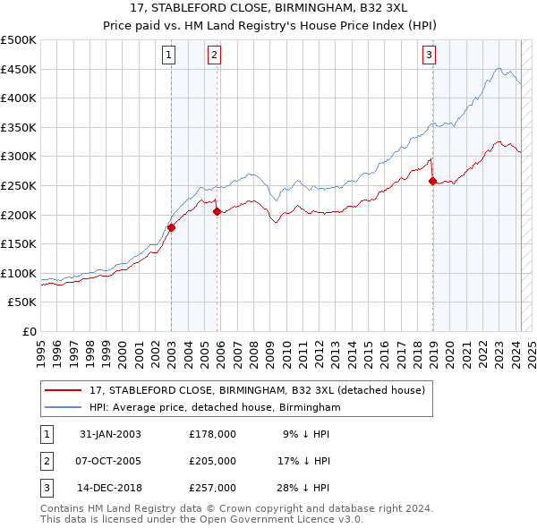 17, STABLEFORD CLOSE, BIRMINGHAM, B32 3XL: Price paid vs HM Land Registry's House Price Index