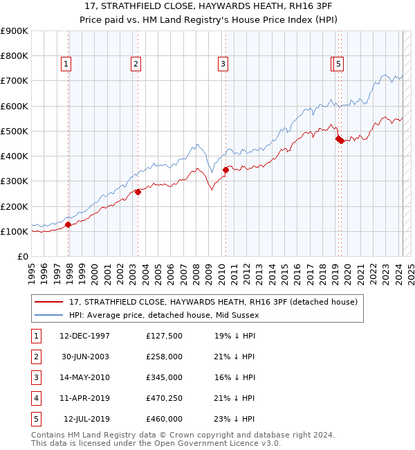 17, STRATHFIELD CLOSE, HAYWARDS HEATH, RH16 3PF: Price paid vs HM Land Registry's House Price Index