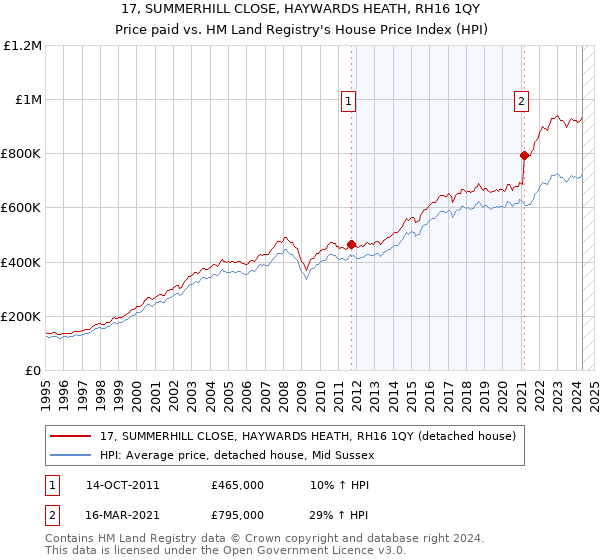 17, SUMMERHILL CLOSE, HAYWARDS HEATH, RH16 1QY: Price paid vs HM Land Registry's House Price Index