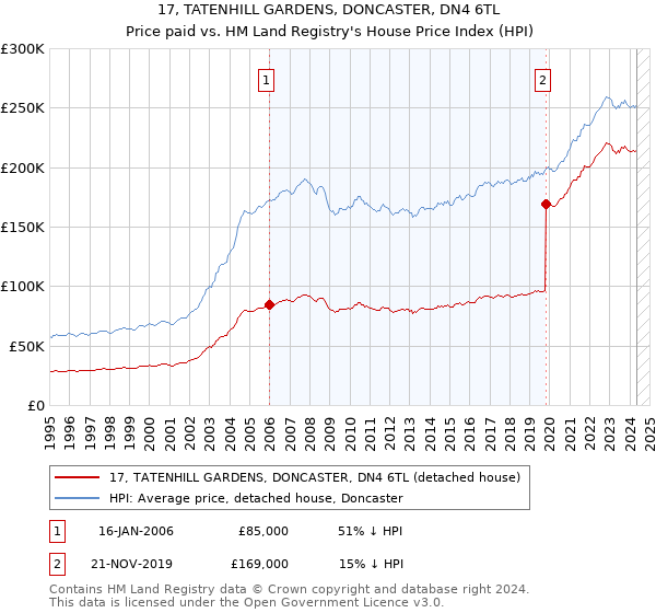 17, TATENHILL GARDENS, DONCASTER, DN4 6TL: Price paid vs HM Land Registry's House Price Index