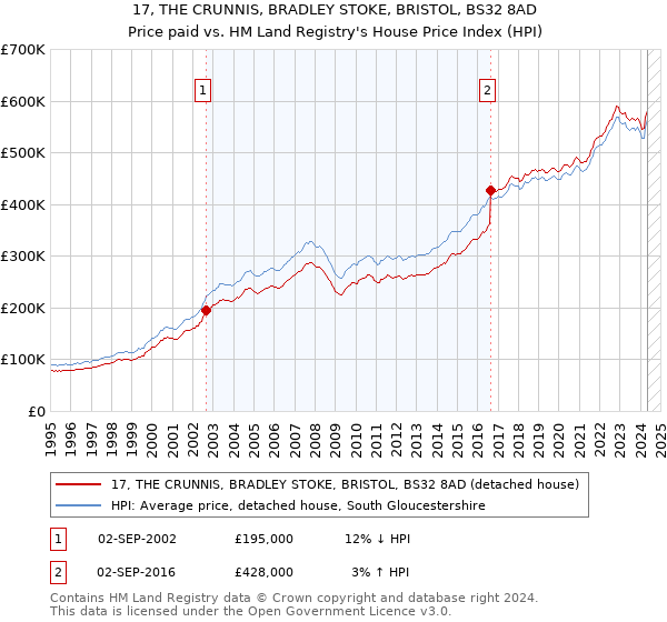 17, THE CRUNNIS, BRADLEY STOKE, BRISTOL, BS32 8AD: Price paid vs HM Land Registry's House Price Index