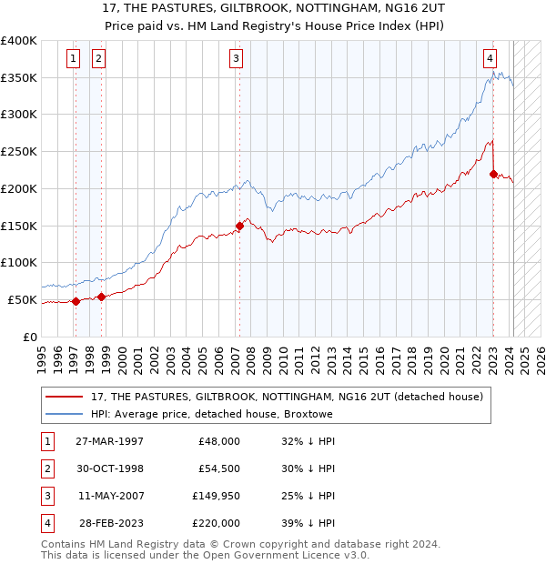 17, THE PASTURES, GILTBROOK, NOTTINGHAM, NG16 2UT: Price paid vs HM Land Registry's House Price Index