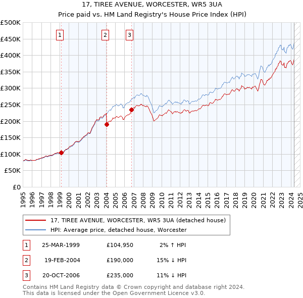 17, TIREE AVENUE, WORCESTER, WR5 3UA: Price paid vs HM Land Registry's House Price Index