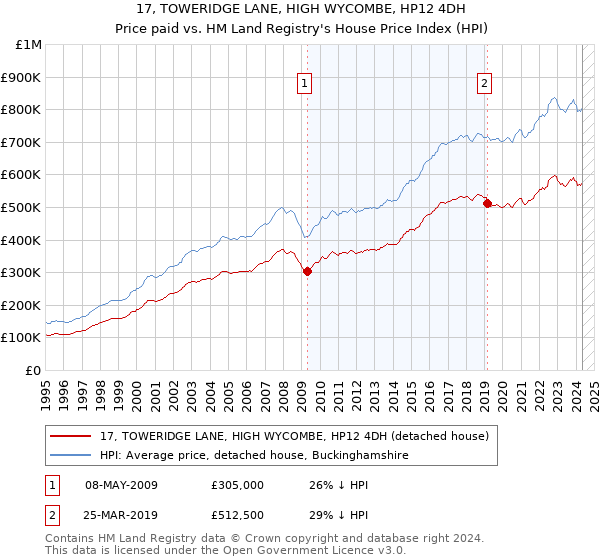 17, TOWERIDGE LANE, HIGH WYCOMBE, HP12 4DH: Price paid vs HM Land Registry's House Price Index