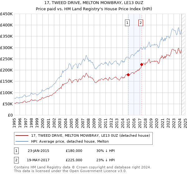 17, TWEED DRIVE, MELTON MOWBRAY, LE13 0UZ: Price paid vs HM Land Registry's House Price Index