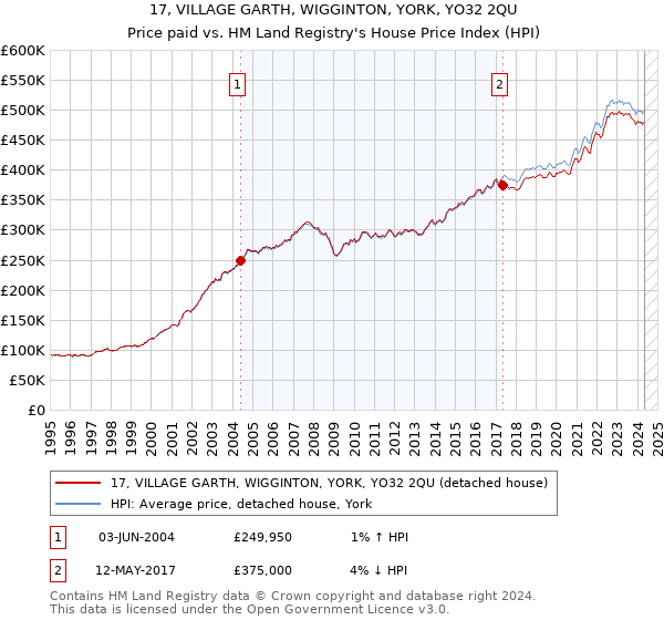 17, VILLAGE GARTH, WIGGINTON, YORK, YO32 2QU: Price paid vs HM Land Registry's House Price Index