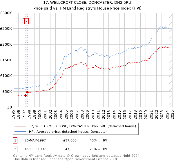 17, WELLCROFT CLOSE, DONCASTER, DN2 5RU: Price paid vs HM Land Registry's House Price Index