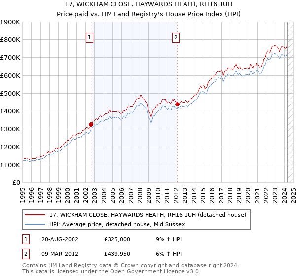 17, WICKHAM CLOSE, HAYWARDS HEATH, RH16 1UH: Price paid vs HM Land Registry's House Price Index