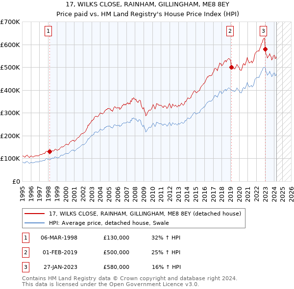 17, WILKS CLOSE, RAINHAM, GILLINGHAM, ME8 8EY: Price paid vs HM Land Registry's House Price Index