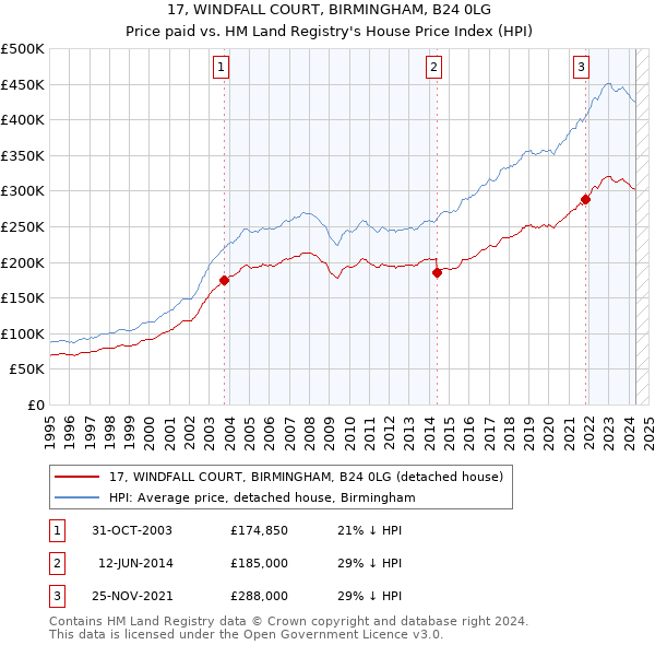 17, WINDFALL COURT, BIRMINGHAM, B24 0LG: Price paid vs HM Land Registry's House Price Index