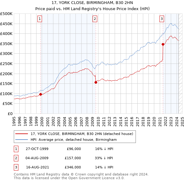 17, YORK CLOSE, BIRMINGHAM, B30 2HN: Price paid vs HM Land Registry's House Price Index