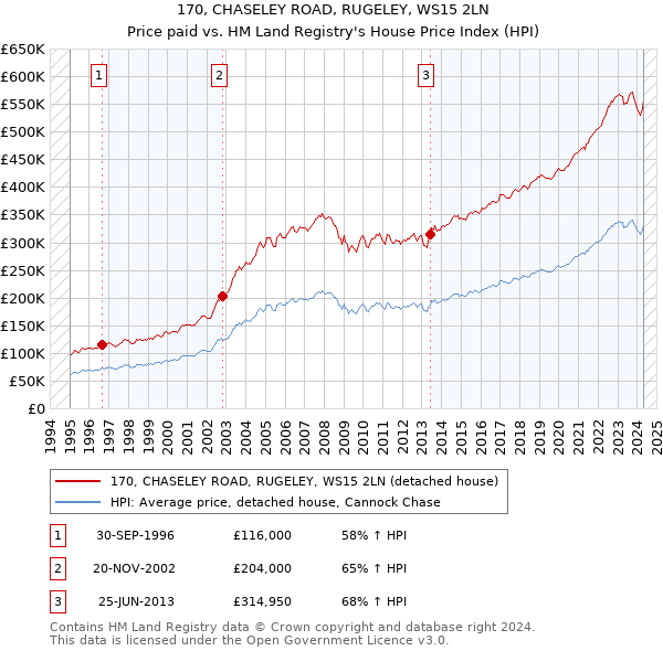 170, CHASELEY ROAD, RUGELEY, WS15 2LN: Price paid vs HM Land Registry's House Price Index