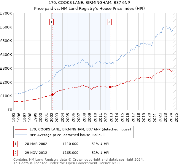 170, COOKS LANE, BIRMINGHAM, B37 6NP: Price paid vs HM Land Registry's House Price Index