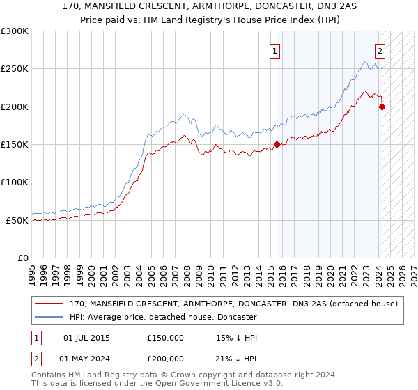 170, MANSFIELD CRESCENT, ARMTHORPE, DONCASTER, DN3 2AS: Price paid vs HM Land Registry's House Price Index