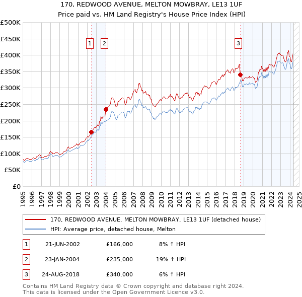 170, REDWOOD AVENUE, MELTON MOWBRAY, LE13 1UF: Price paid vs HM Land Registry's House Price Index