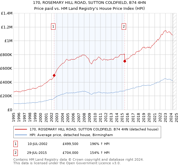 170, ROSEMARY HILL ROAD, SUTTON COLDFIELD, B74 4HN: Price paid vs HM Land Registry's House Price Index