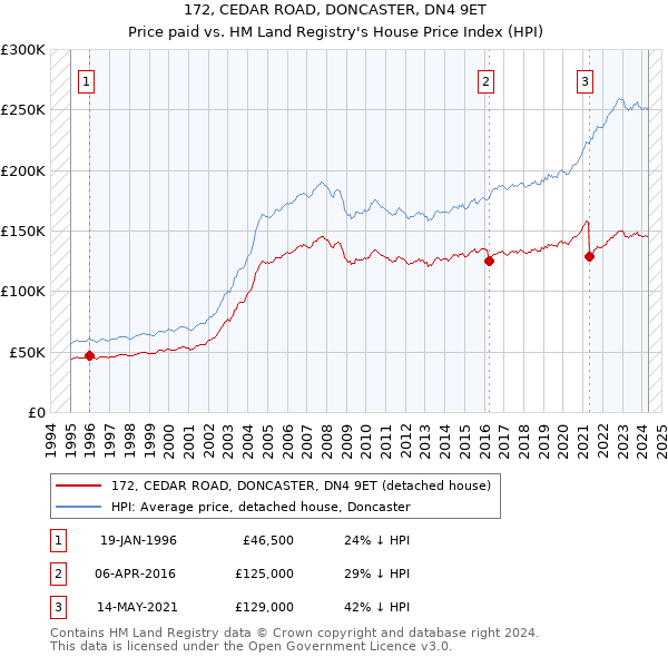 172, CEDAR ROAD, DONCASTER, DN4 9ET: Price paid vs HM Land Registry's House Price Index