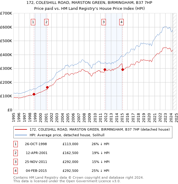 172, COLESHILL ROAD, MARSTON GREEN, BIRMINGHAM, B37 7HP: Price paid vs HM Land Registry's House Price Index