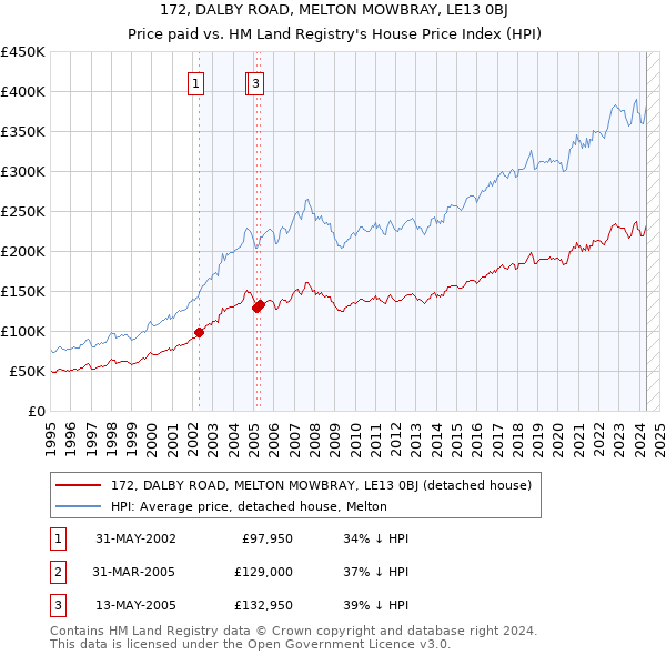 172, DALBY ROAD, MELTON MOWBRAY, LE13 0BJ: Price paid vs HM Land Registry's House Price Index