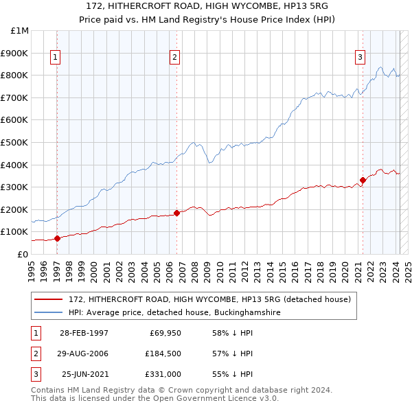 172, HITHERCROFT ROAD, HIGH WYCOMBE, HP13 5RG: Price paid vs HM Land Registry's House Price Index