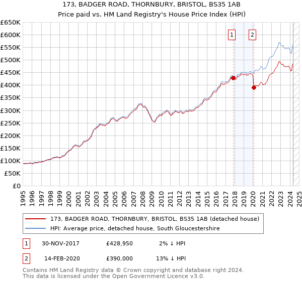 173, BADGER ROAD, THORNBURY, BRISTOL, BS35 1AB: Price paid vs HM Land Registry's House Price Index