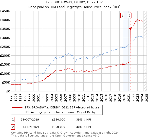 173, BROADWAY, DERBY, DE22 1BP: Price paid vs HM Land Registry's House Price Index