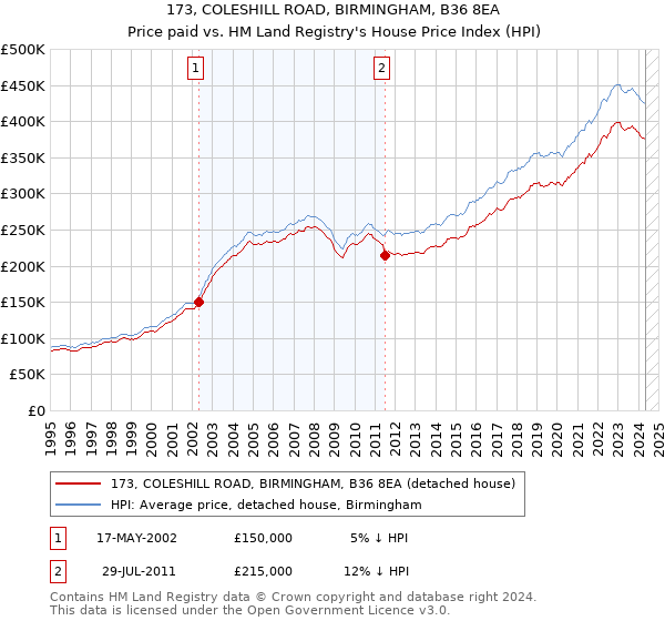 173, COLESHILL ROAD, BIRMINGHAM, B36 8EA: Price paid vs HM Land Registry's House Price Index