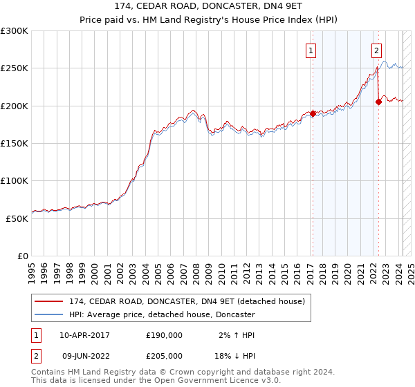 174, CEDAR ROAD, DONCASTER, DN4 9ET: Price paid vs HM Land Registry's House Price Index