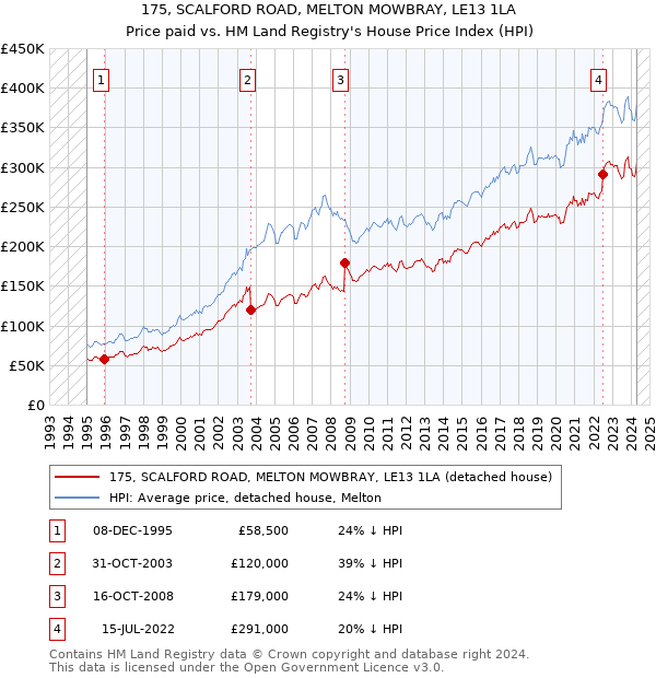 175, SCALFORD ROAD, MELTON MOWBRAY, LE13 1LA: Price paid vs HM Land Registry's House Price Index