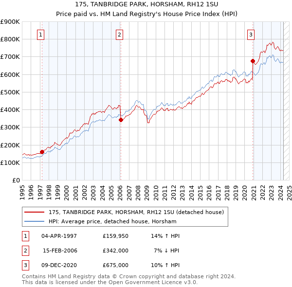 175, TANBRIDGE PARK, HORSHAM, RH12 1SU: Price paid vs HM Land Registry's House Price Index