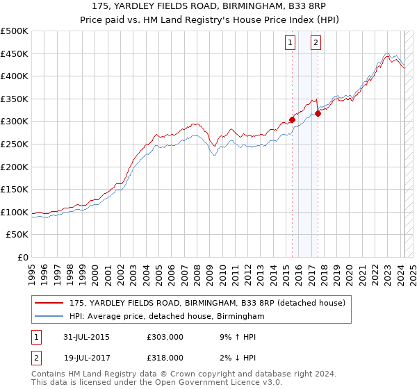 175, YARDLEY FIELDS ROAD, BIRMINGHAM, B33 8RP: Price paid vs HM Land Registry's House Price Index