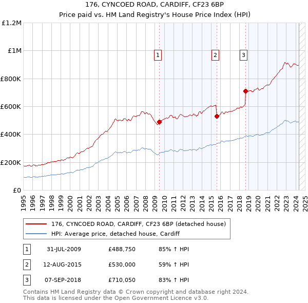 176, CYNCOED ROAD, CARDIFF, CF23 6BP: Price paid vs HM Land Registry's House Price Index