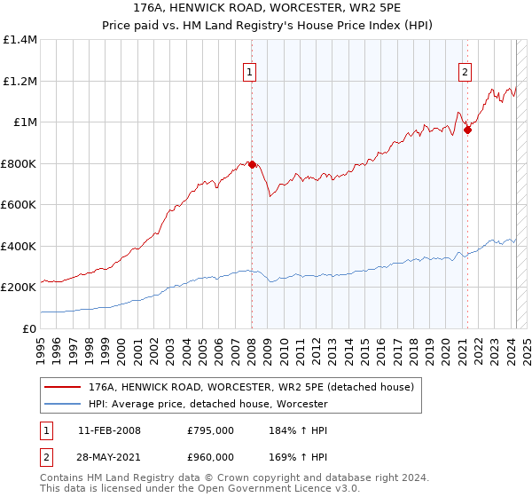 176A, HENWICK ROAD, WORCESTER, WR2 5PE: Price paid vs HM Land Registry's House Price Index