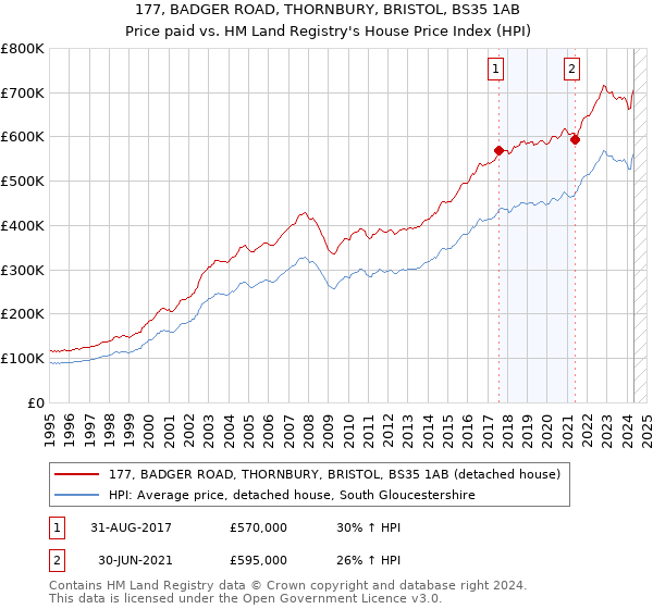 177, BADGER ROAD, THORNBURY, BRISTOL, BS35 1AB: Price paid vs HM Land Registry's House Price Index