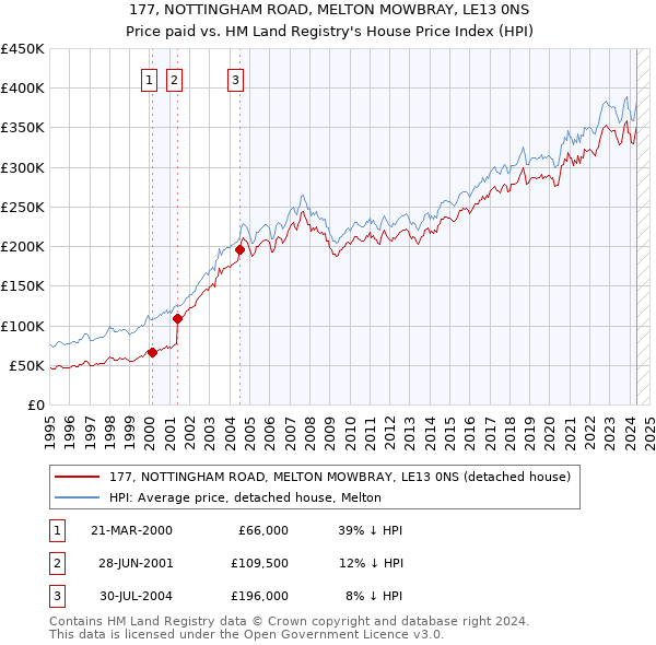 177, NOTTINGHAM ROAD, MELTON MOWBRAY, LE13 0NS: Price paid vs HM Land Registry's House Price Index