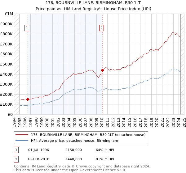 178, BOURNVILLE LANE, BIRMINGHAM, B30 1LT: Price paid vs HM Land Registry's House Price Index