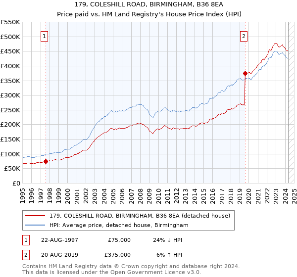 179, COLESHILL ROAD, BIRMINGHAM, B36 8EA: Price paid vs HM Land Registry's House Price Index