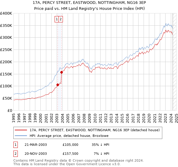 17A, PERCY STREET, EASTWOOD, NOTTINGHAM, NG16 3EP: Price paid vs HM Land Registry's House Price Index