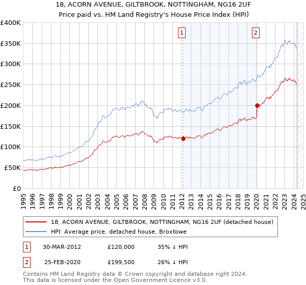 18, ACORN AVENUE, GILTBROOK, NOTTINGHAM, NG16 2UF: Price paid vs HM Land Registry's House Price Index