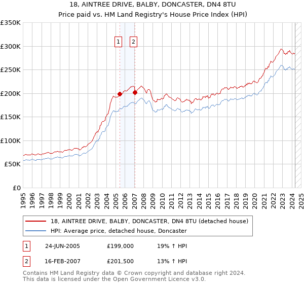 18, AINTREE DRIVE, BALBY, DONCASTER, DN4 8TU: Price paid vs HM Land Registry's House Price Index