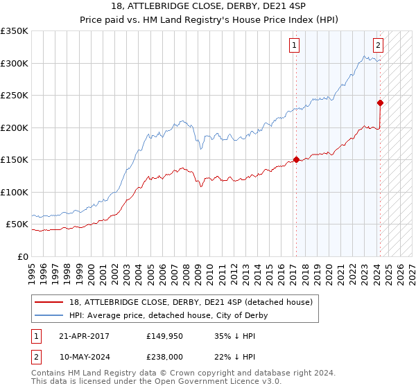 18, ATTLEBRIDGE CLOSE, DERBY, DE21 4SP: Price paid vs HM Land Registry's House Price Index