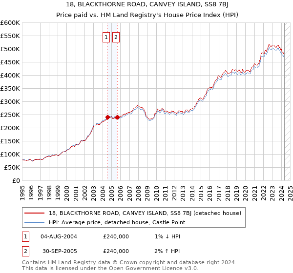 18, BLACKTHORNE ROAD, CANVEY ISLAND, SS8 7BJ: Price paid vs HM Land Registry's House Price Index